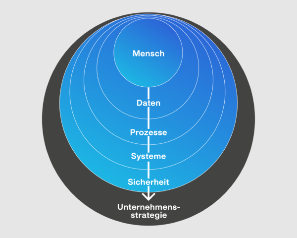 IT Strategie als Bestandteil der Unternehmensstrategie