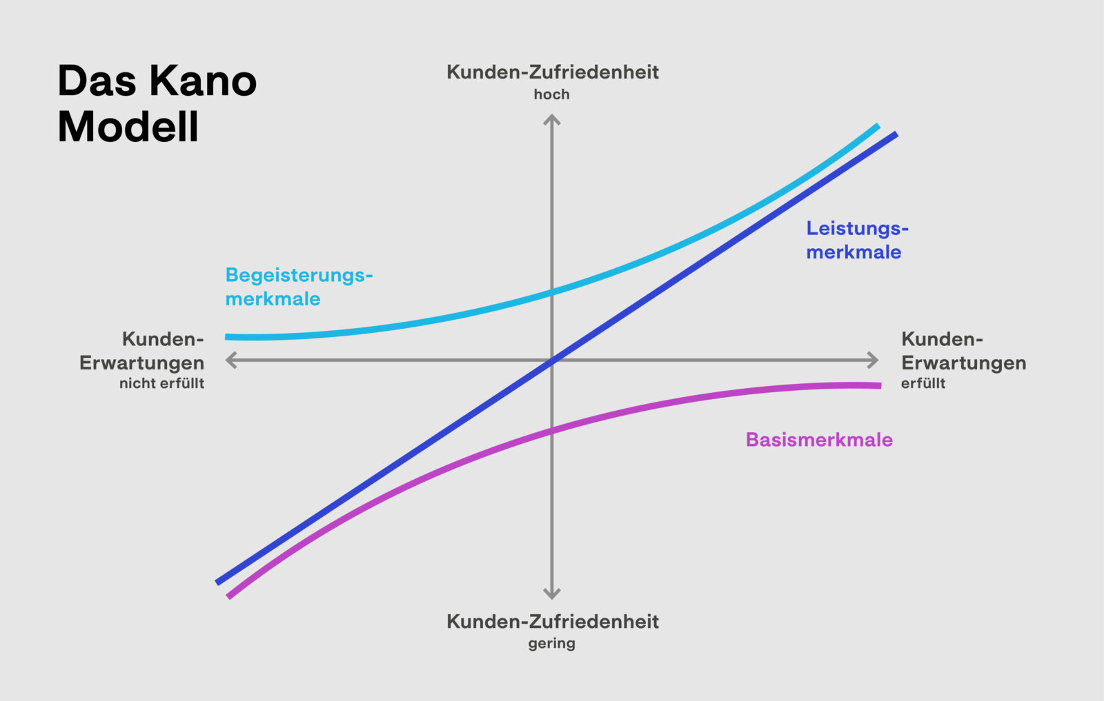 Grafik Funktionsweise Kano-Modell