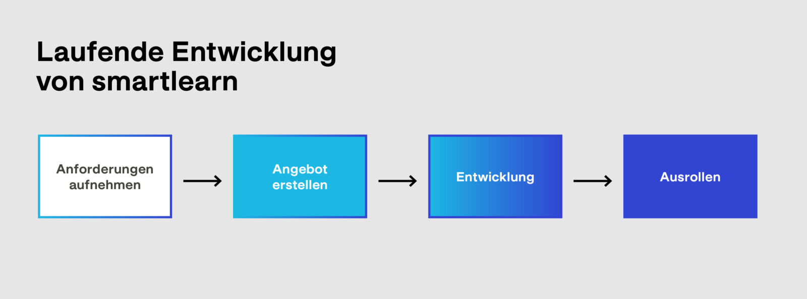 smartlearn Weiterentwicklung