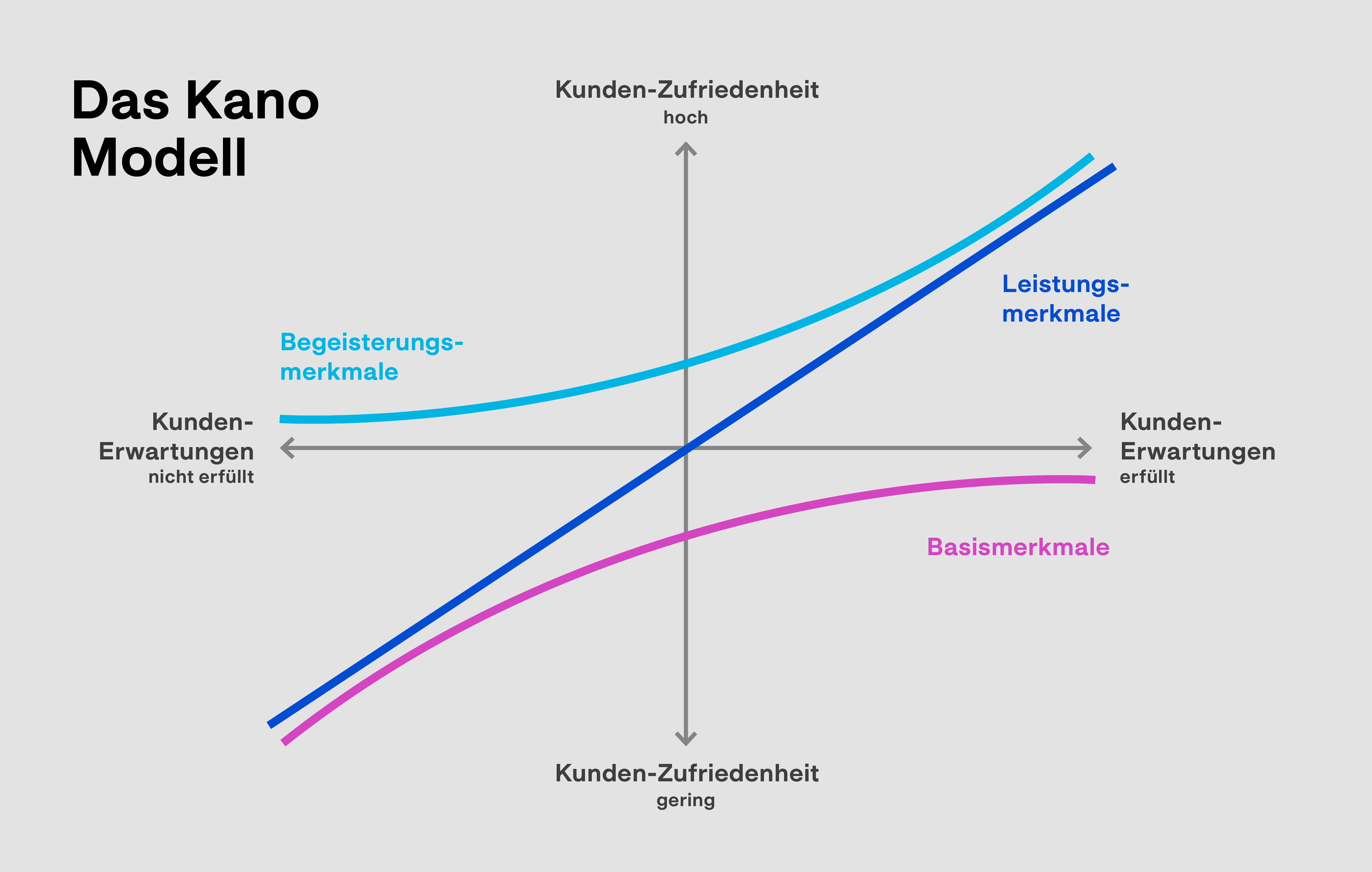 Grafik Funktionsweise Kano-Modell