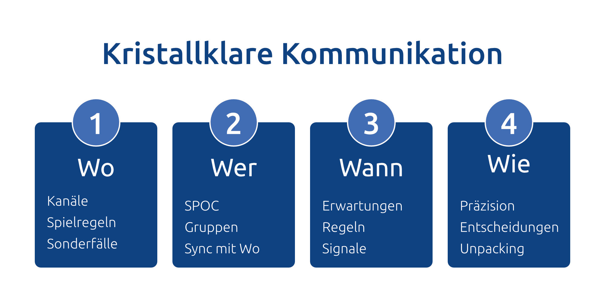 Erfolgsfaktor Kommunikation Framwork Darstellung