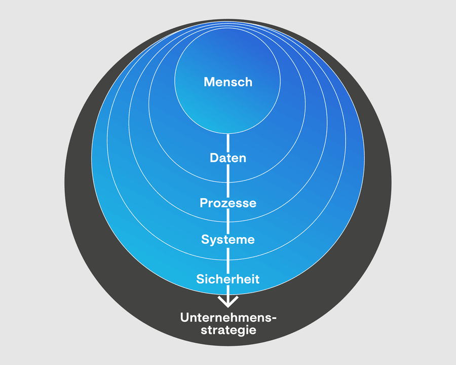 Verhindern oder ermöglichen: wie IT die Unternehmens-Strategie bestimmt