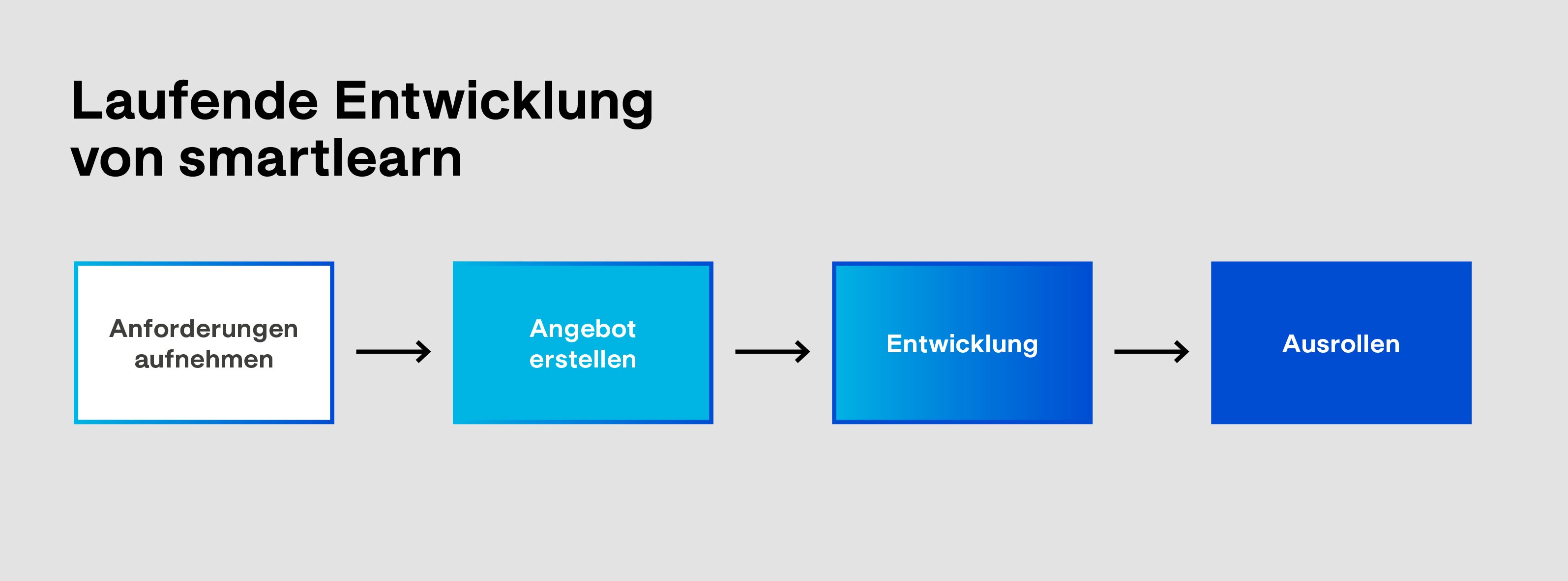 smartlearn Weiterentwicklung